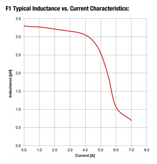 Inductance vs. current graph of the Wurth 7447789003, a 3.3uH ferrite SMD inductor with a specified saturation current of 4.2A.