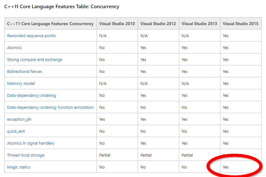Table showing Visual Studio's support for magic statics. Image from https://msdn.microsoft.com/en-us/library/hh567368.aspx.