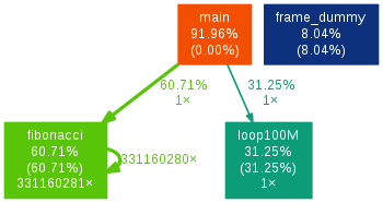 A profile of the execution time of the example code. Graph was created using gprof and the gprof2dot tool.