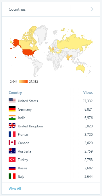 The number of visitors to blog.mbedded.ninja in the year 2017, sorted by country.