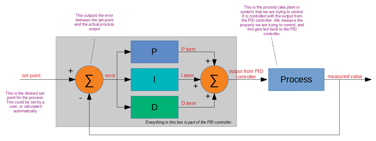 A block diagram of a PID controller.