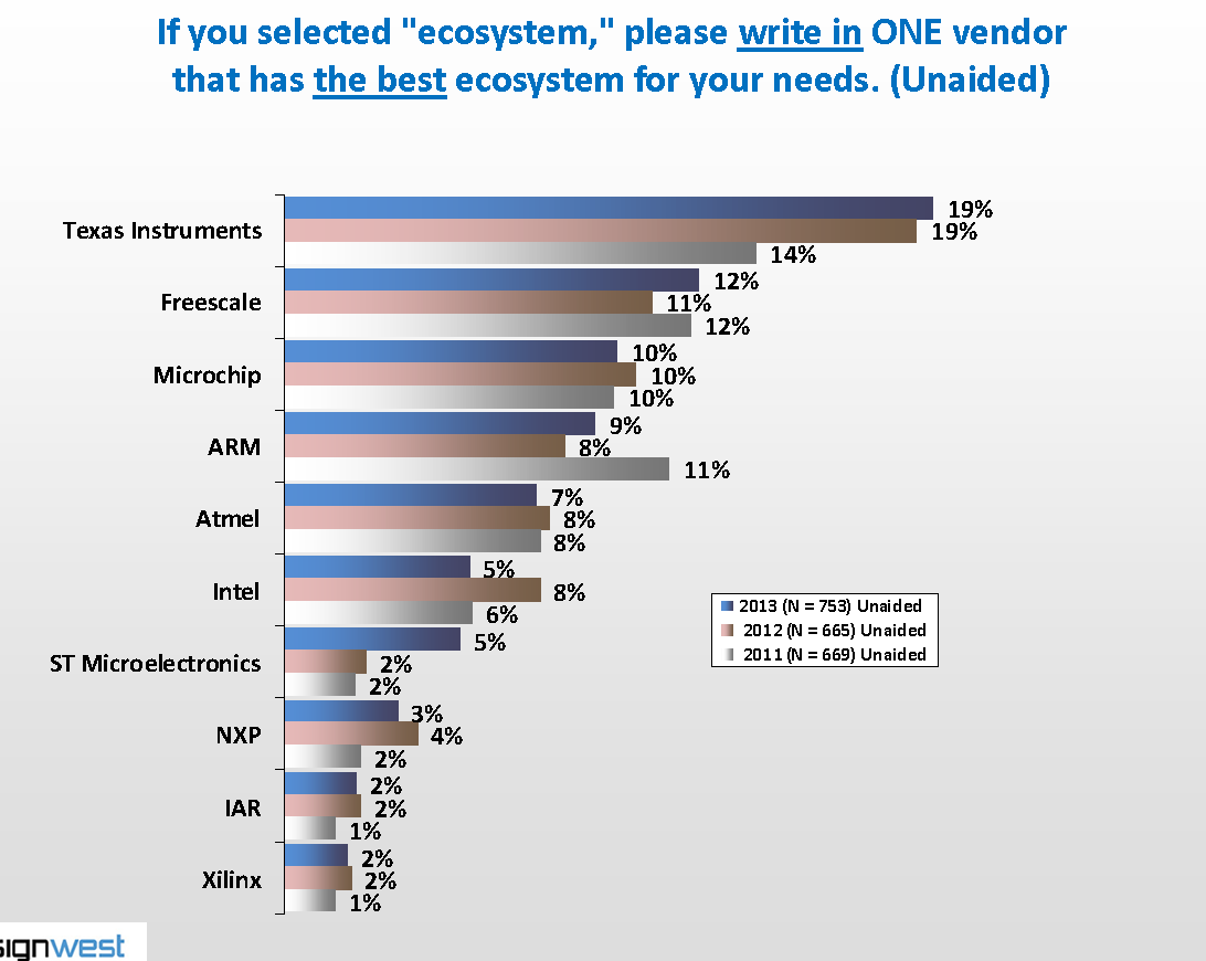 Results from a embedded design survey, showing what microcontroller users thought has the best ecosystem.