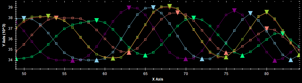 A graph of maxima and minima detection on six noisy sine-like waveforms.